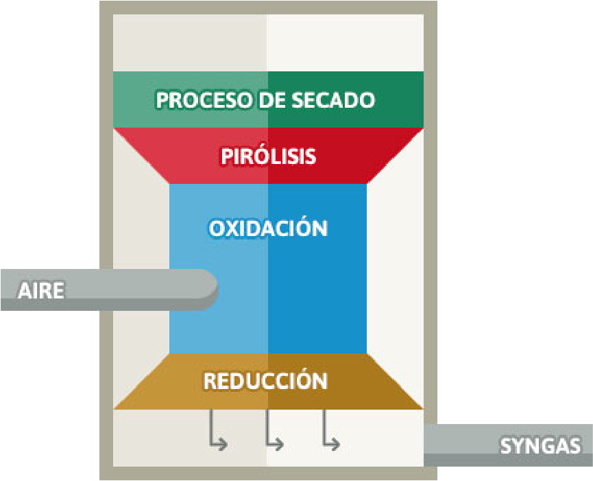 Proceso Extracción Biogás