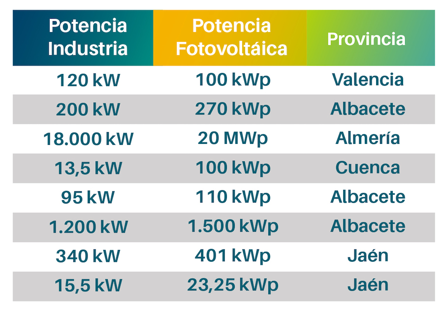 Autoconsumo Industrial Datos