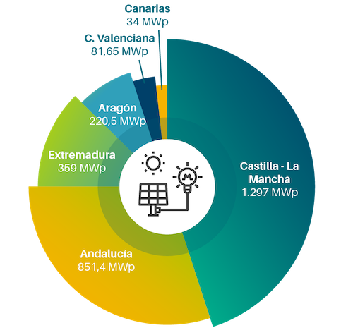 Gráfica Instalación Plantas Fotovoltaicas